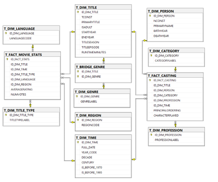 IMDb OLAP schema