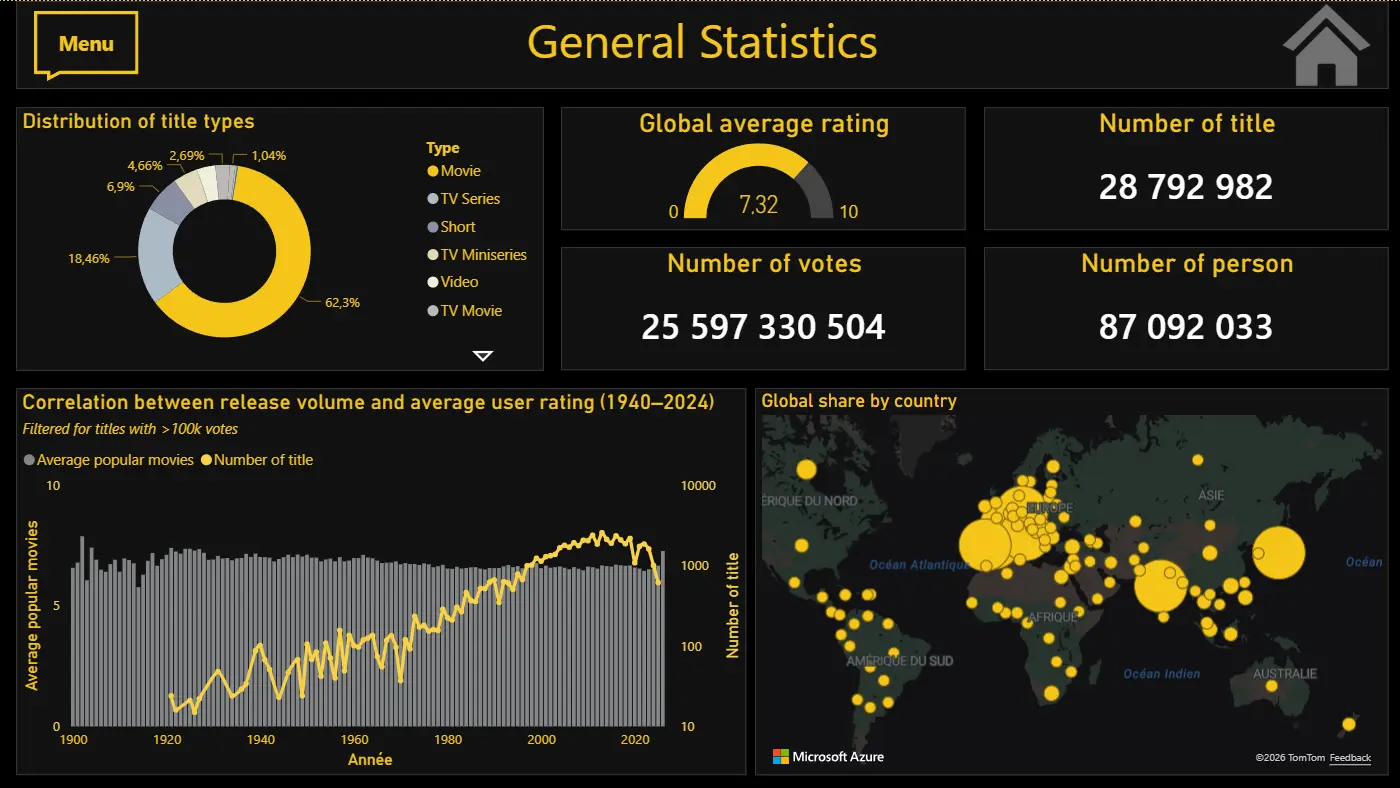 Power BI dashboard