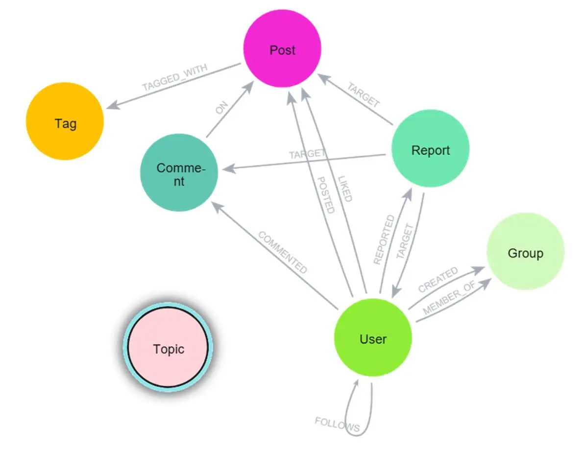 Neo4j social graph model